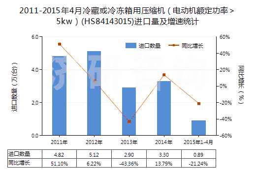 2011-2015年4月冷藏或冷凍箱用壓縮機(jī)（電動(dòng)機(jī)額定功率＞5kw）(HS84143015)進(jìn)口量及增速統(tǒng)計(jì)